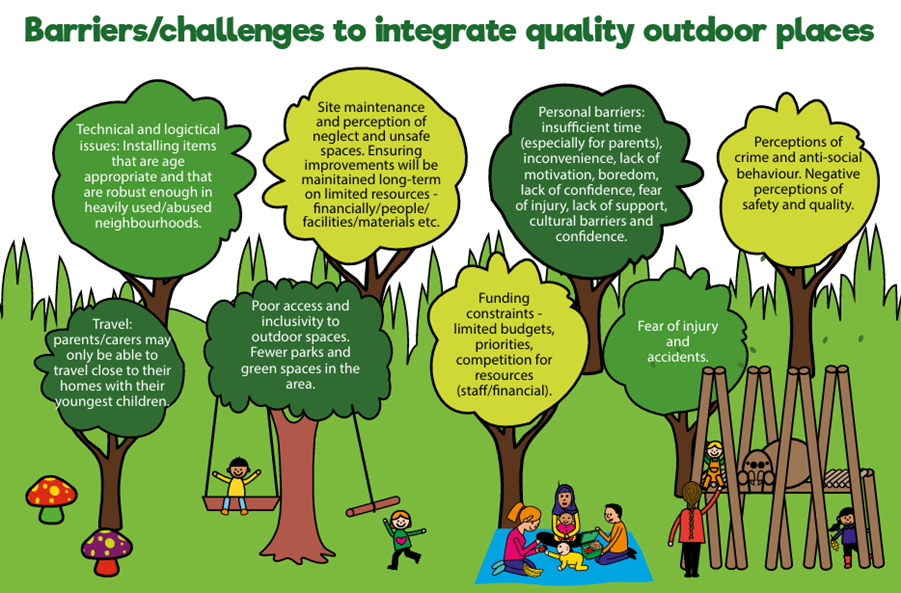 Cartoon image of greenspace with people socialising. There are eight trees, which each list a barrier or challenge to integrating quality outdoor places. These include technical and logistical issues; site maintenance; personal barriers; perceptions of crime and anti-social behaviour; travel; poor access and inclusivity to green spaces; funding constraints; and fear of injury and accidents.